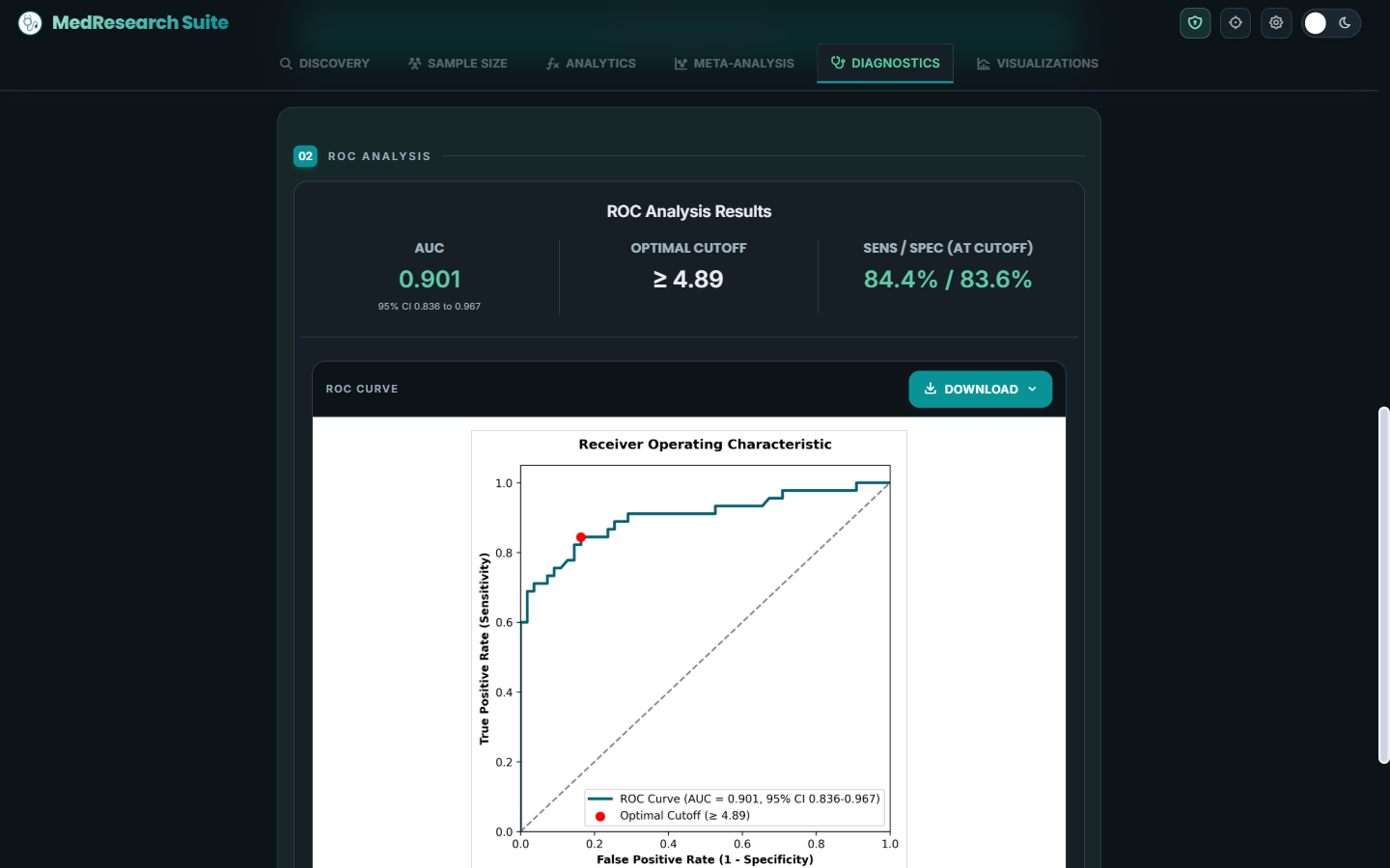 The Diagnostics workspace showing a ROC analysis with area under the curve 0.901, the Youden optimal cutoff, and sensitivity and specificity.