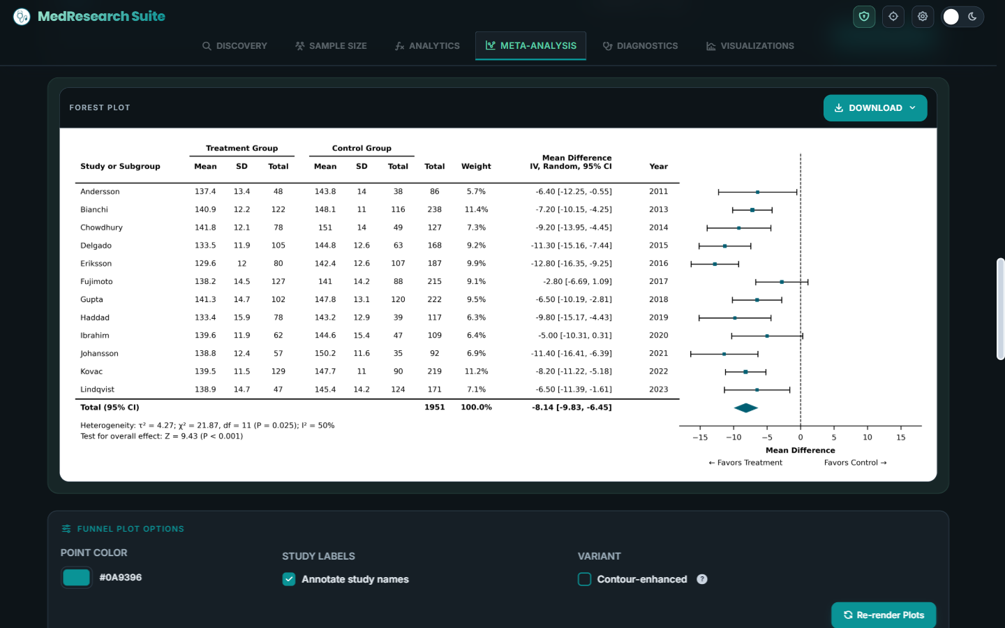The MedResearch Suite Meta-Analysis workspace in dark mode, showing a twelve trial forest plot with a pooled effect diamond and heterogeneity statistics.